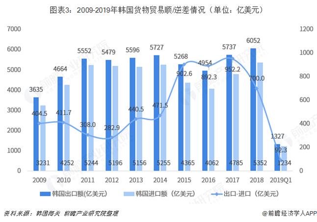2018年中國與韓國雙邊貿(mào)易全景圖附中韓主要進(jìn)出口產(chǎn)業(yè)數(shù)據(jù)